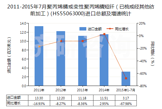 2011-2015年7月聚丙烯腈或變性聚丙烯腈短纖(已梳或經(jīng)其他紡前加工)(HS55063000)進口總額及增速統(tǒng)計 2011-2015年7月聚丙烯腈或變性聚丙烯腈短纖(已梳或經(jīng)其他紡前加工)(HS55063000)進口總額及增速統(tǒng)計